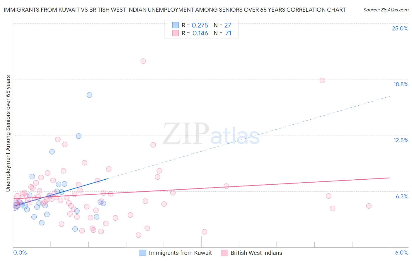 Immigrants from Kuwait vs British West Indian Unemployment Among Seniors over 65 years