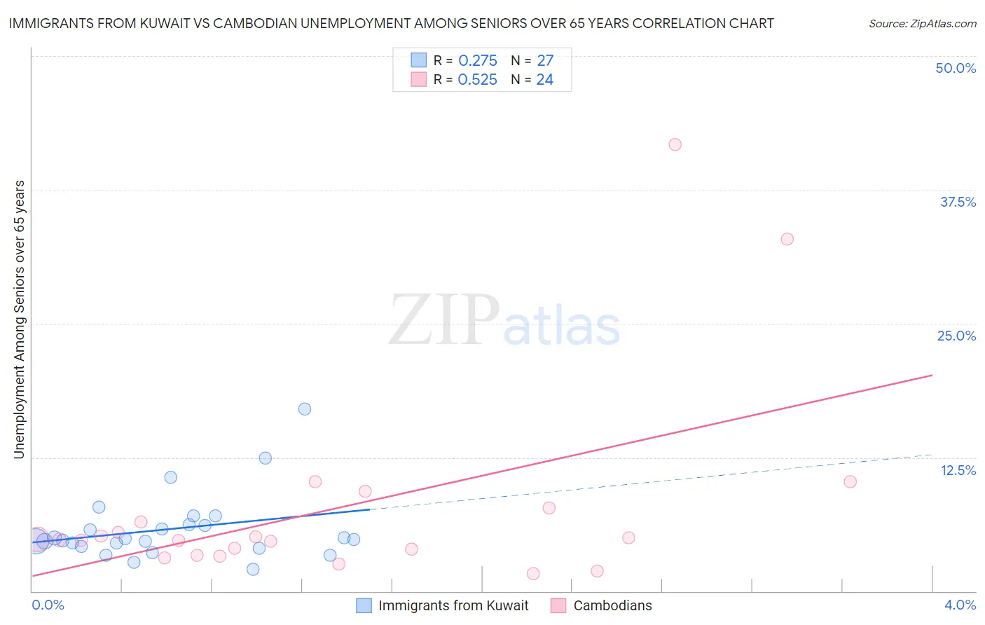 Immigrants from Kuwait vs Cambodian Unemployment Among Seniors over 65 years