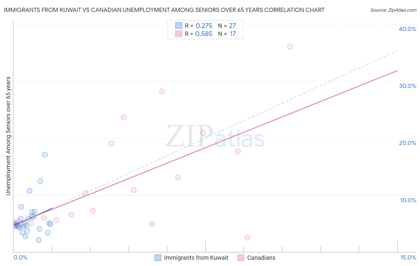 Immigrants from Kuwait vs Canadian Unemployment Among Seniors over 65 years