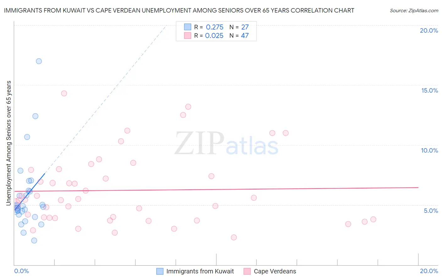 Immigrants from Kuwait vs Cape Verdean Unemployment Among Seniors over 65 years