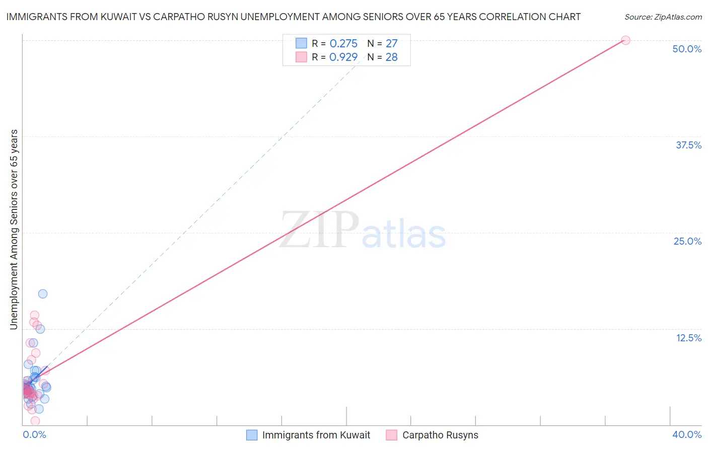 Immigrants from Kuwait vs Carpatho Rusyn Unemployment Among Seniors over 65 years