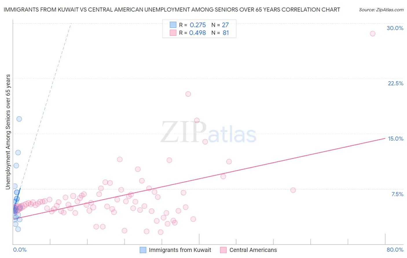 Immigrants from Kuwait vs Central American Unemployment Among Seniors over 65 years