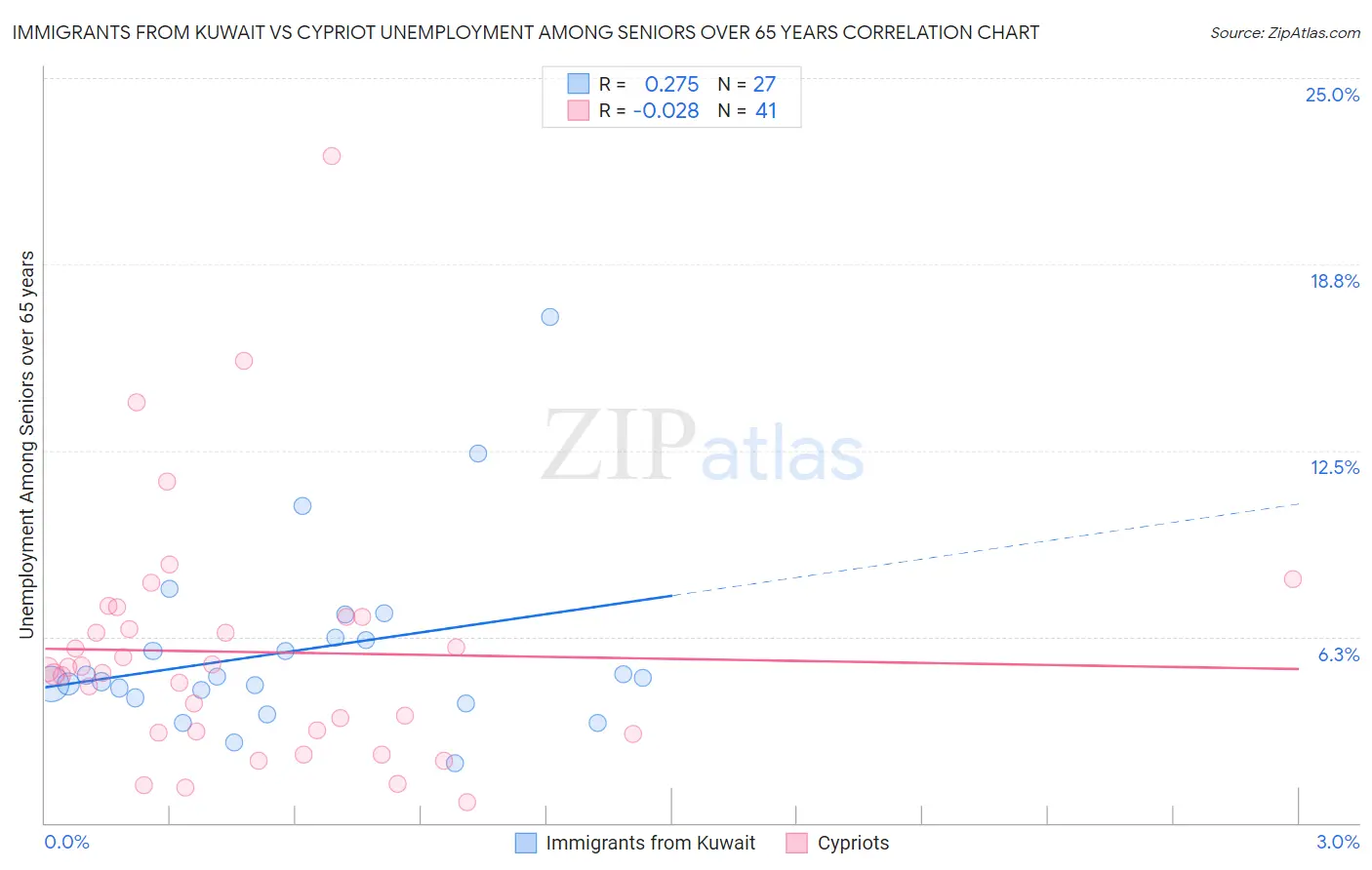 Immigrants from Kuwait vs Cypriot Unemployment Among Seniors over 65 years