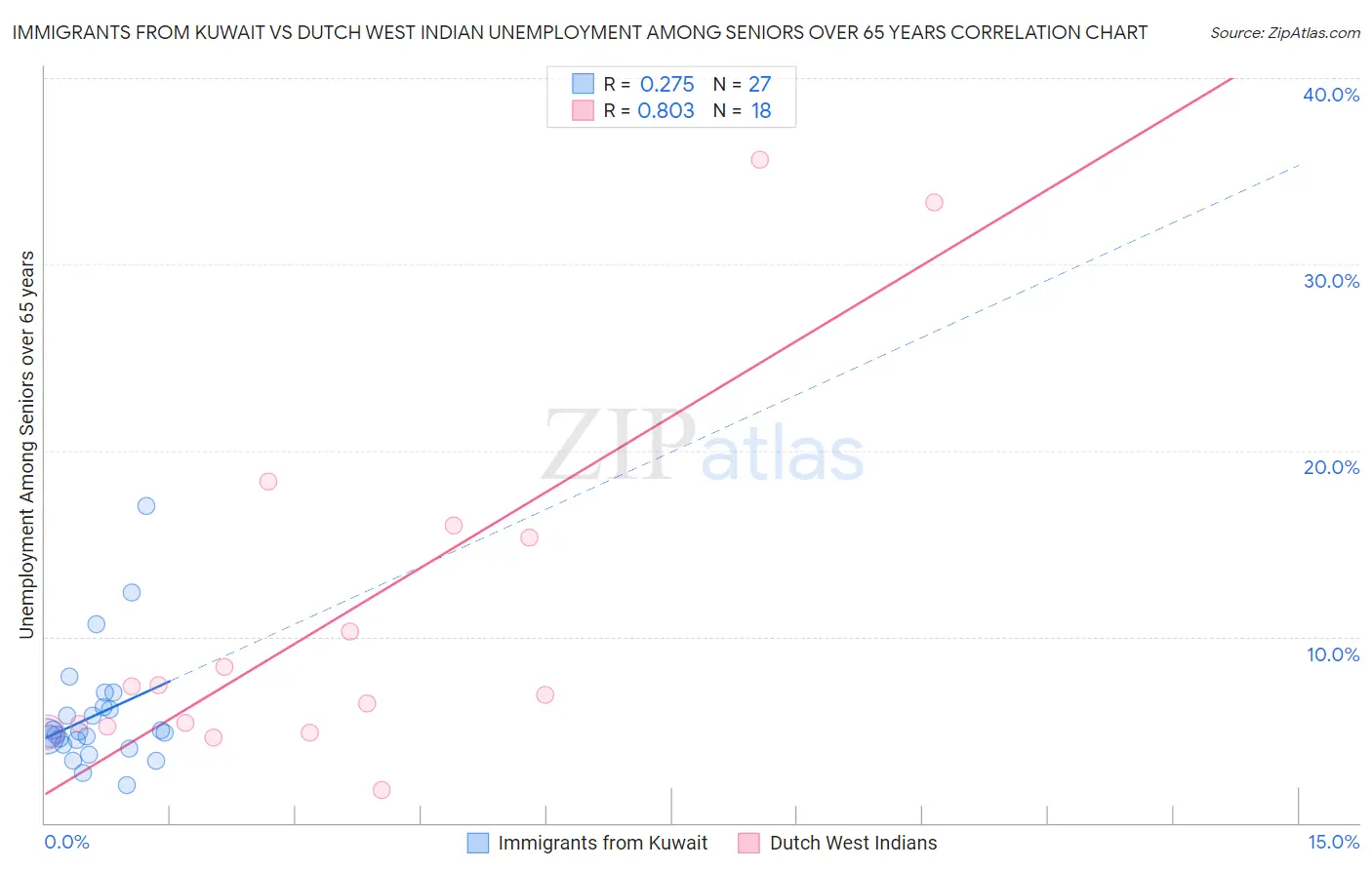 Immigrants from Kuwait vs Dutch West Indian Unemployment Among Seniors over 65 years