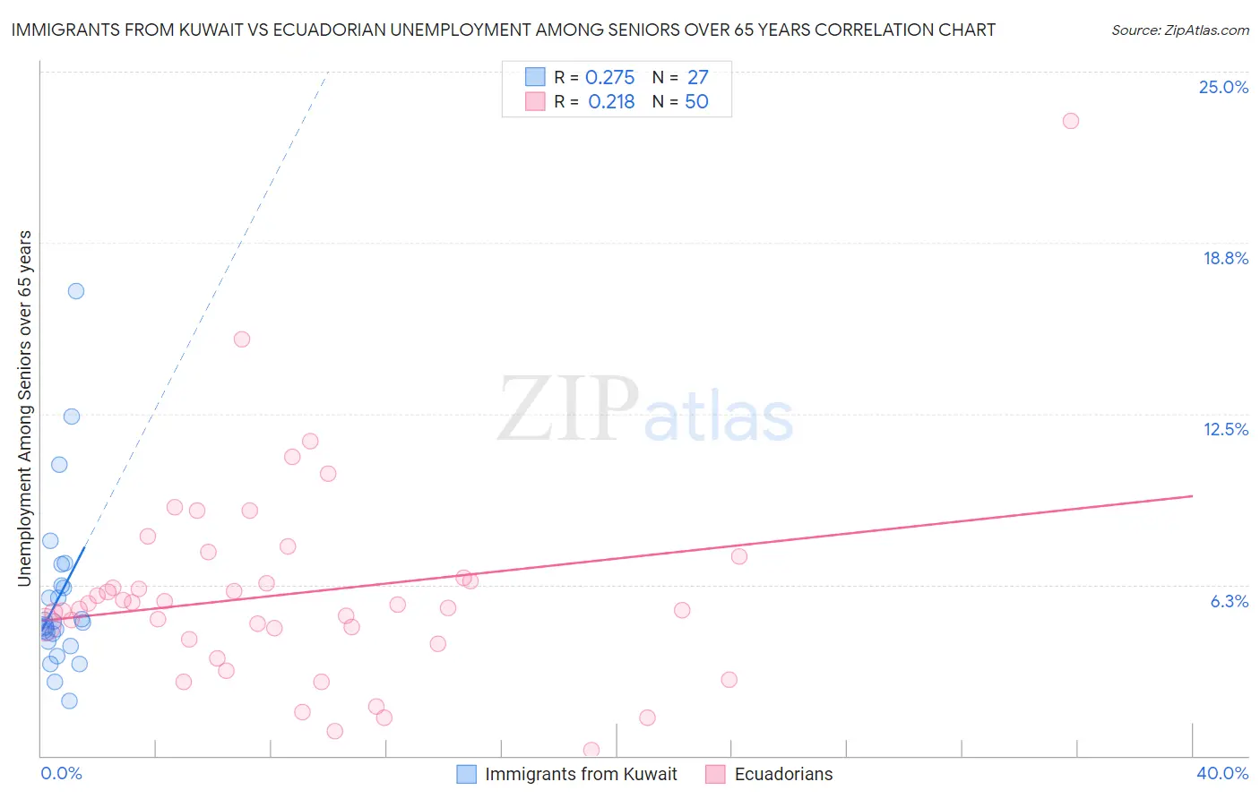 Immigrants from Kuwait vs Ecuadorian Unemployment Among Seniors over 65 years