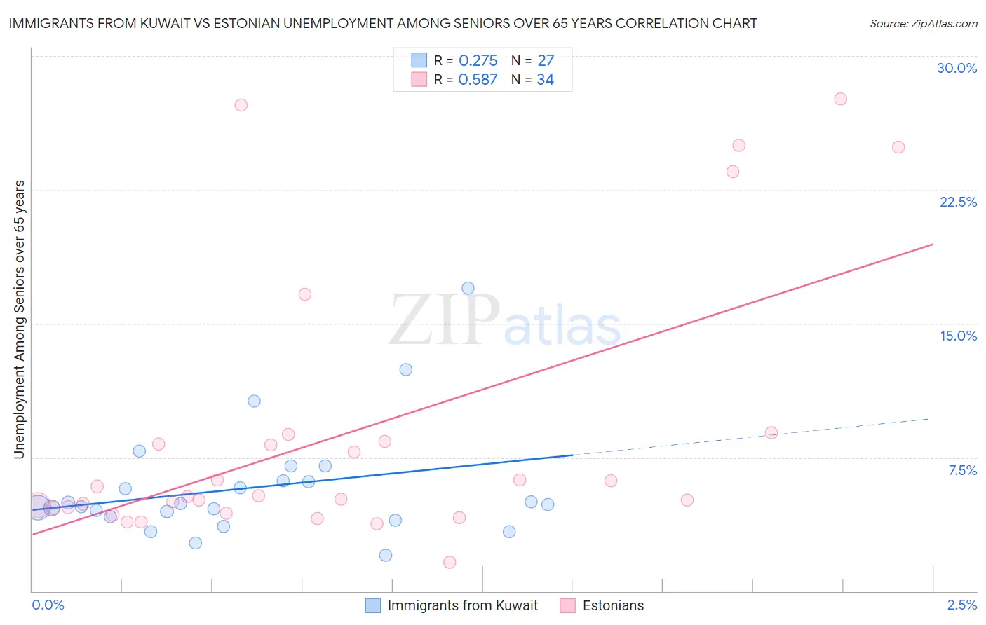 Immigrants from Kuwait vs Estonian Unemployment Among Seniors over 65 years