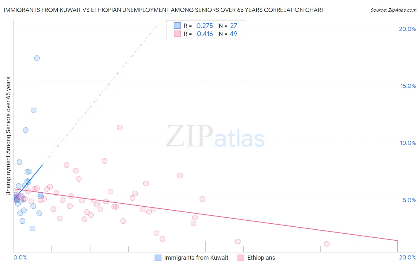 Immigrants from Kuwait vs Ethiopian Unemployment Among Seniors over 65 years