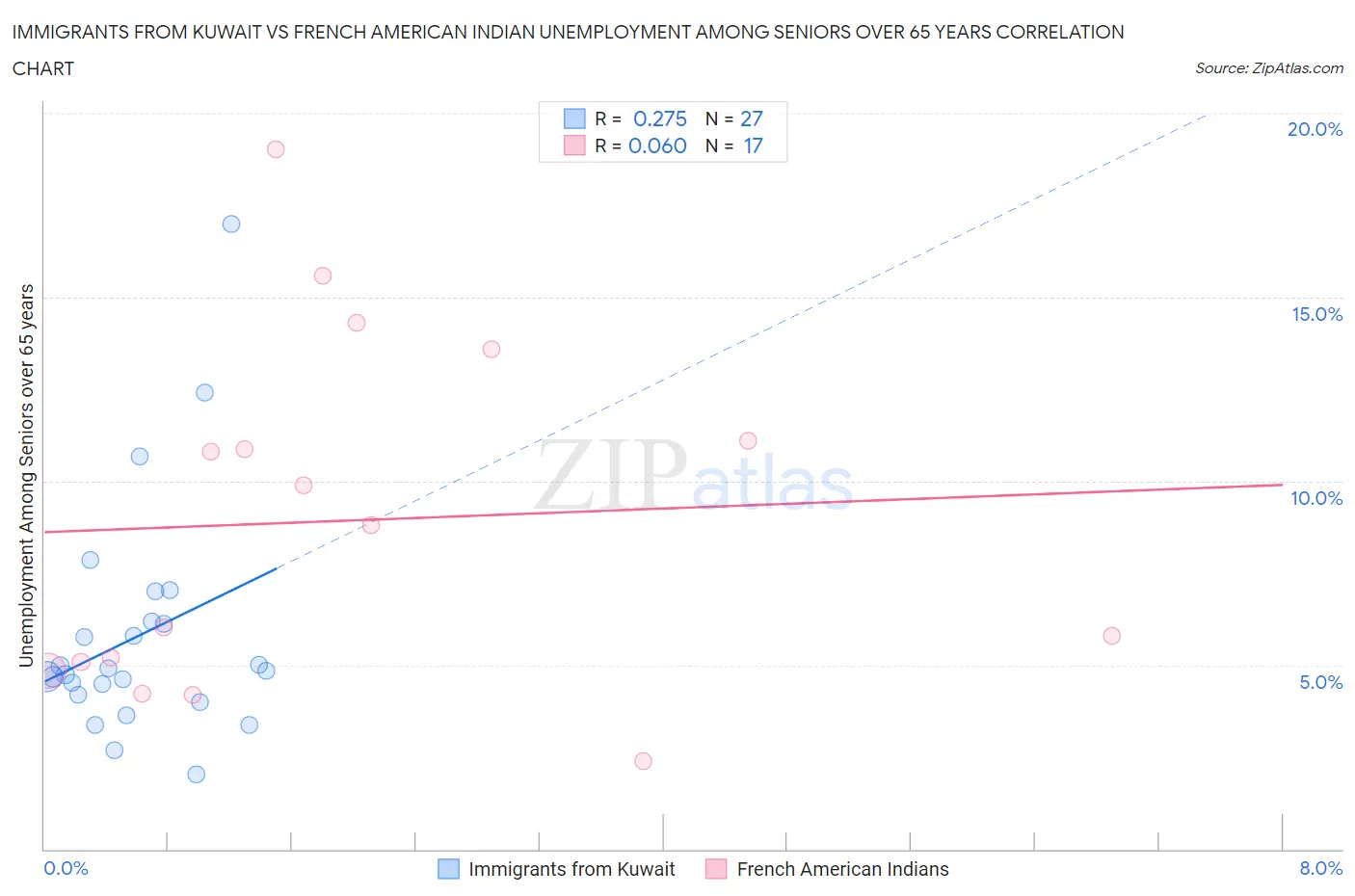 Immigrants from Kuwait vs French American Indian Unemployment Among Seniors over 65 years