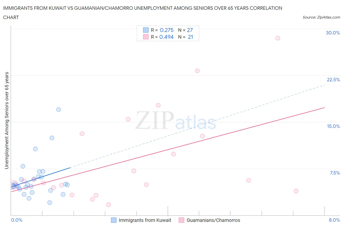 Immigrants from Kuwait vs Guamanian/Chamorro Unemployment Among Seniors over 65 years
