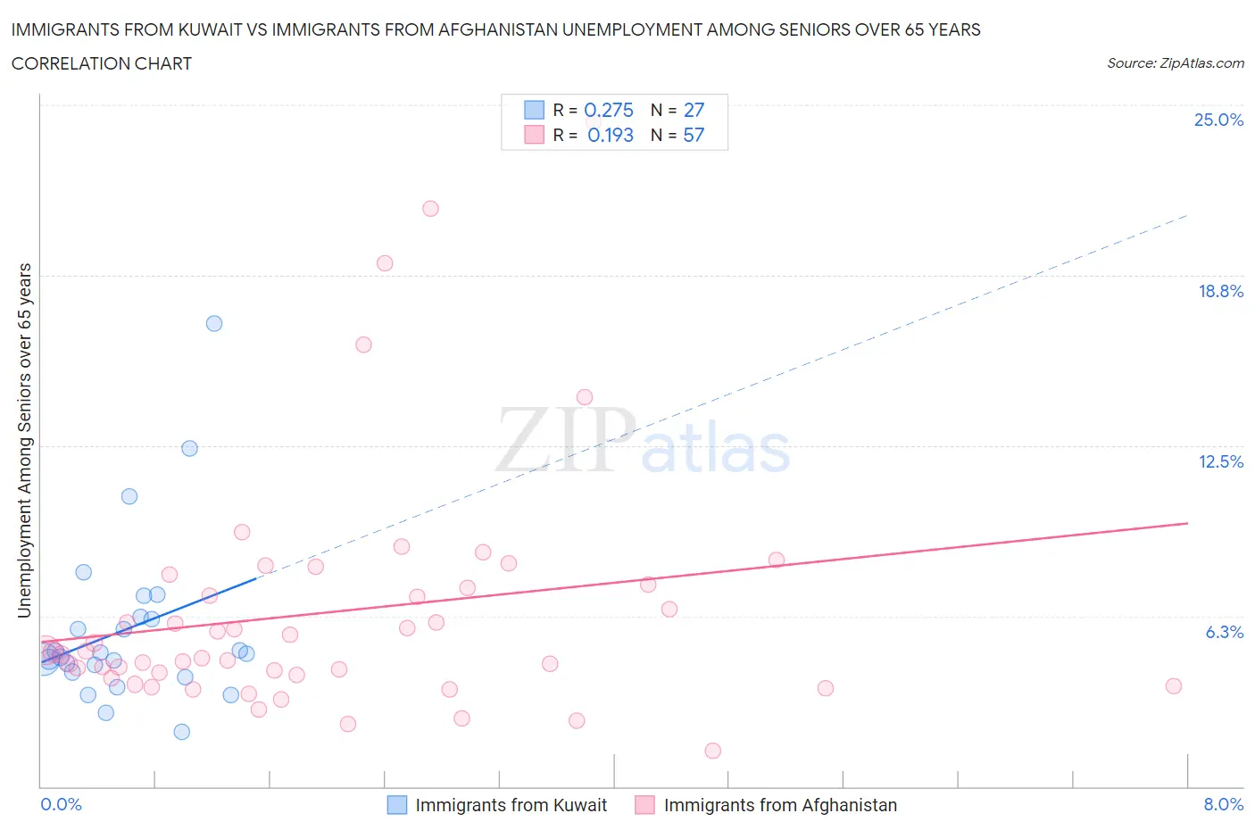 Immigrants from Kuwait vs Immigrants from Afghanistan Unemployment Among Seniors over 65 years