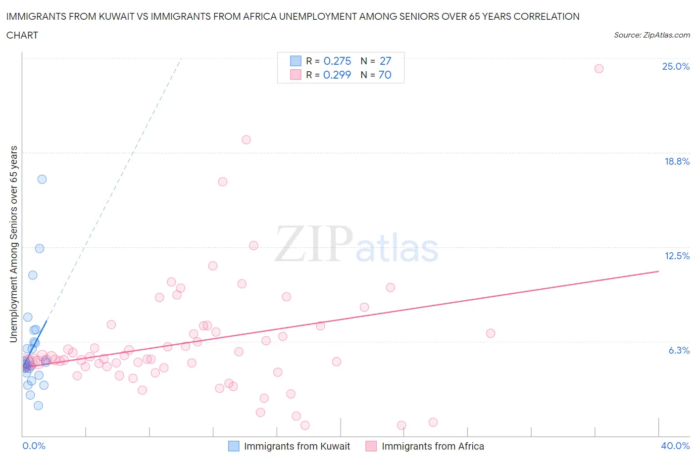 Immigrants from Kuwait vs Immigrants from Africa Unemployment Among Seniors over 65 years