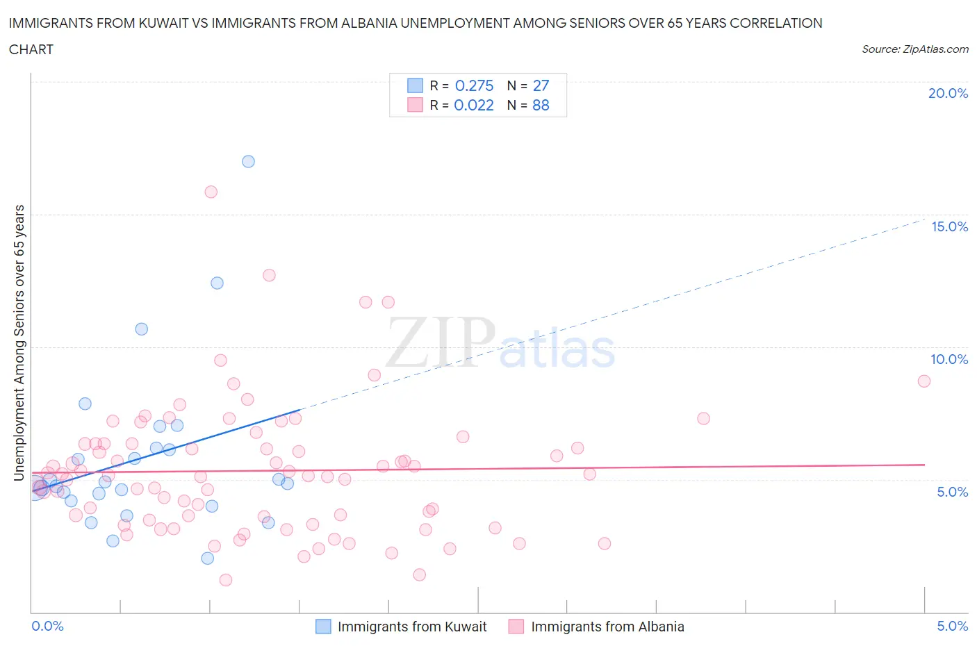 Immigrants from Kuwait vs Immigrants from Albania Unemployment Among Seniors over 65 years