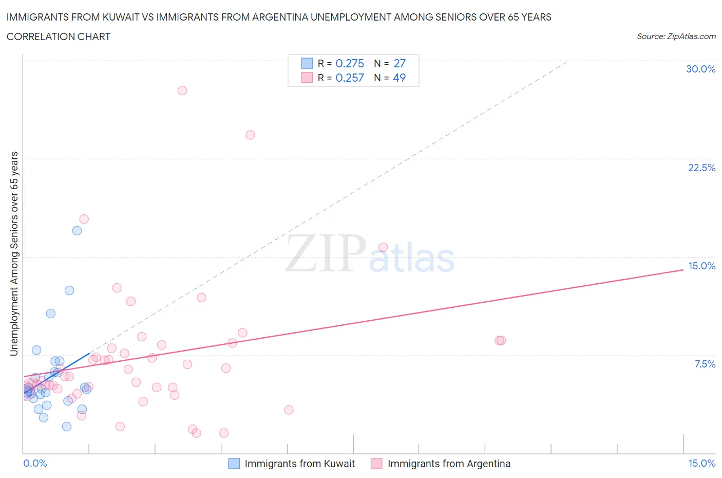 Immigrants from Kuwait vs Immigrants from Argentina Unemployment Among Seniors over 65 years