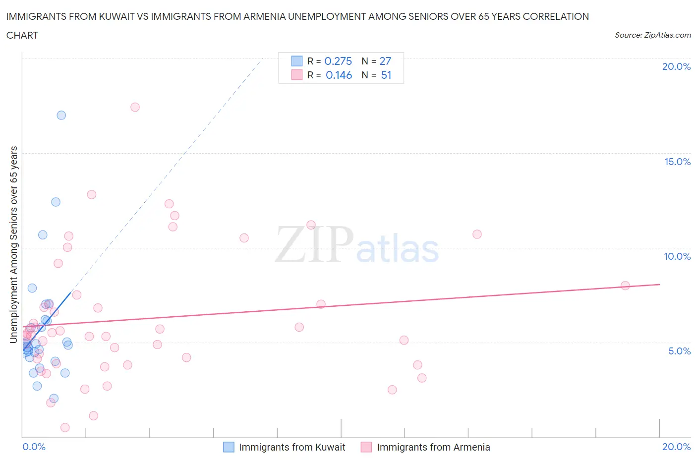 Immigrants from Kuwait vs Immigrants from Armenia Unemployment Among Seniors over 65 years