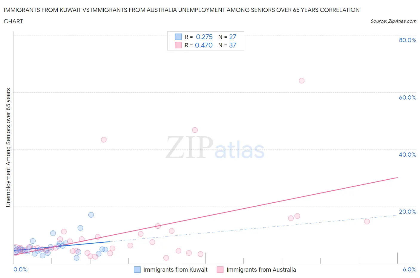 Immigrants from Kuwait vs Immigrants from Australia Unemployment Among Seniors over 65 years