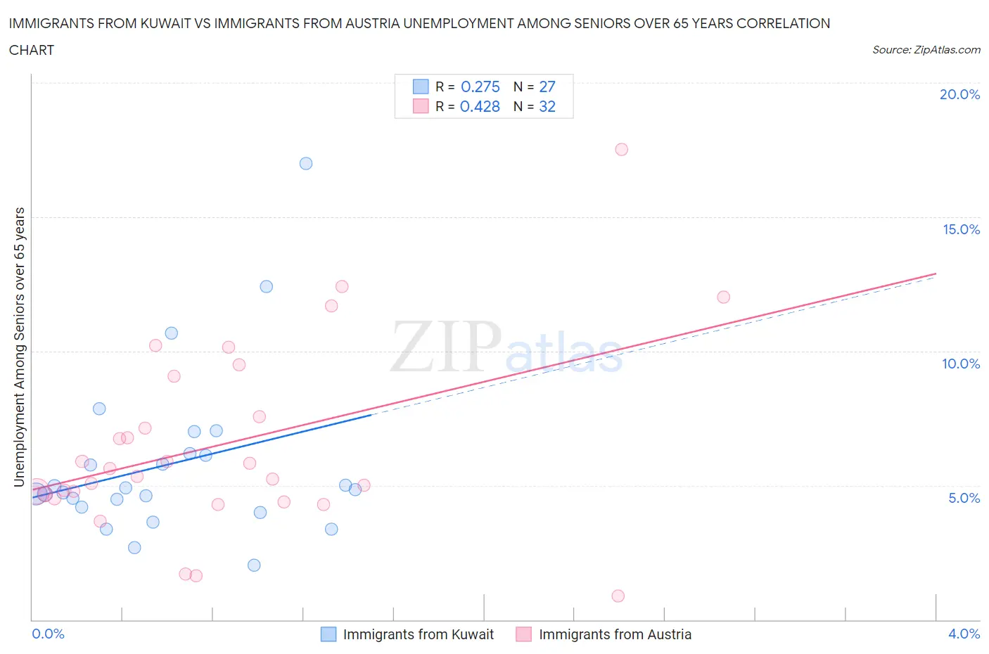 Immigrants from Kuwait vs Immigrants from Austria Unemployment Among Seniors over 65 years