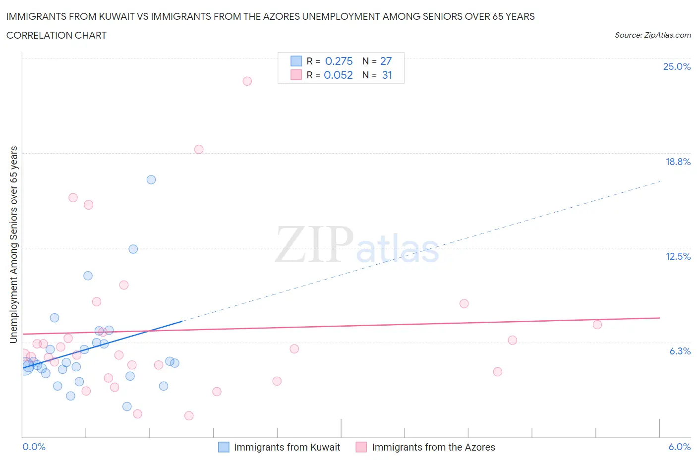 Immigrants from Kuwait vs Immigrants from the Azores Unemployment Among Seniors over 65 years