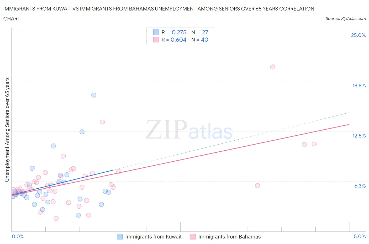 Immigrants from Kuwait vs Immigrants from Bahamas Unemployment Among Seniors over 65 years
