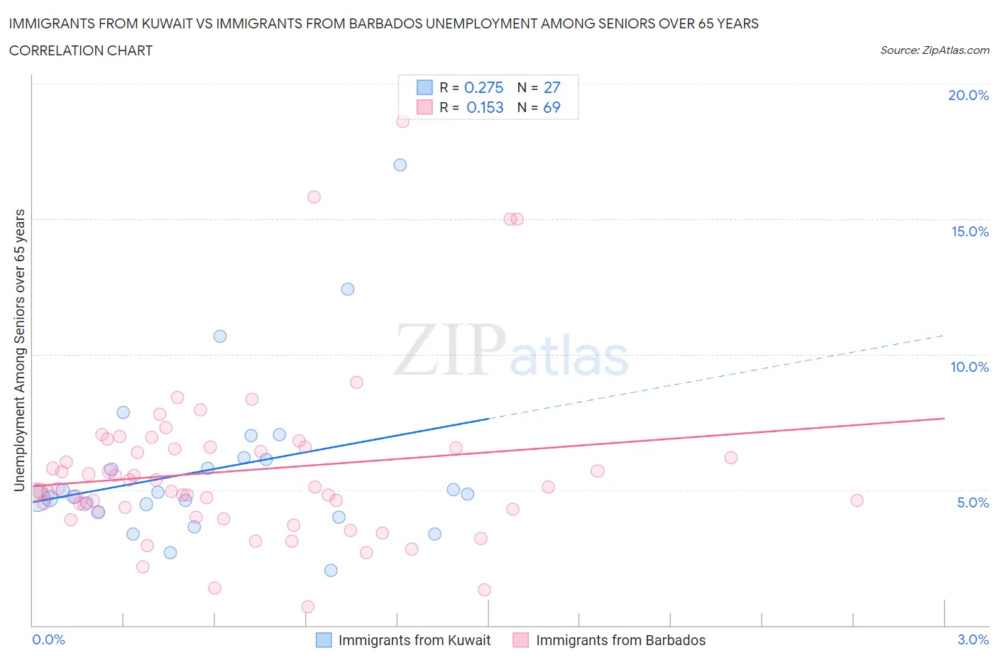 Immigrants from Kuwait vs Immigrants from Barbados Unemployment Among Seniors over 65 years