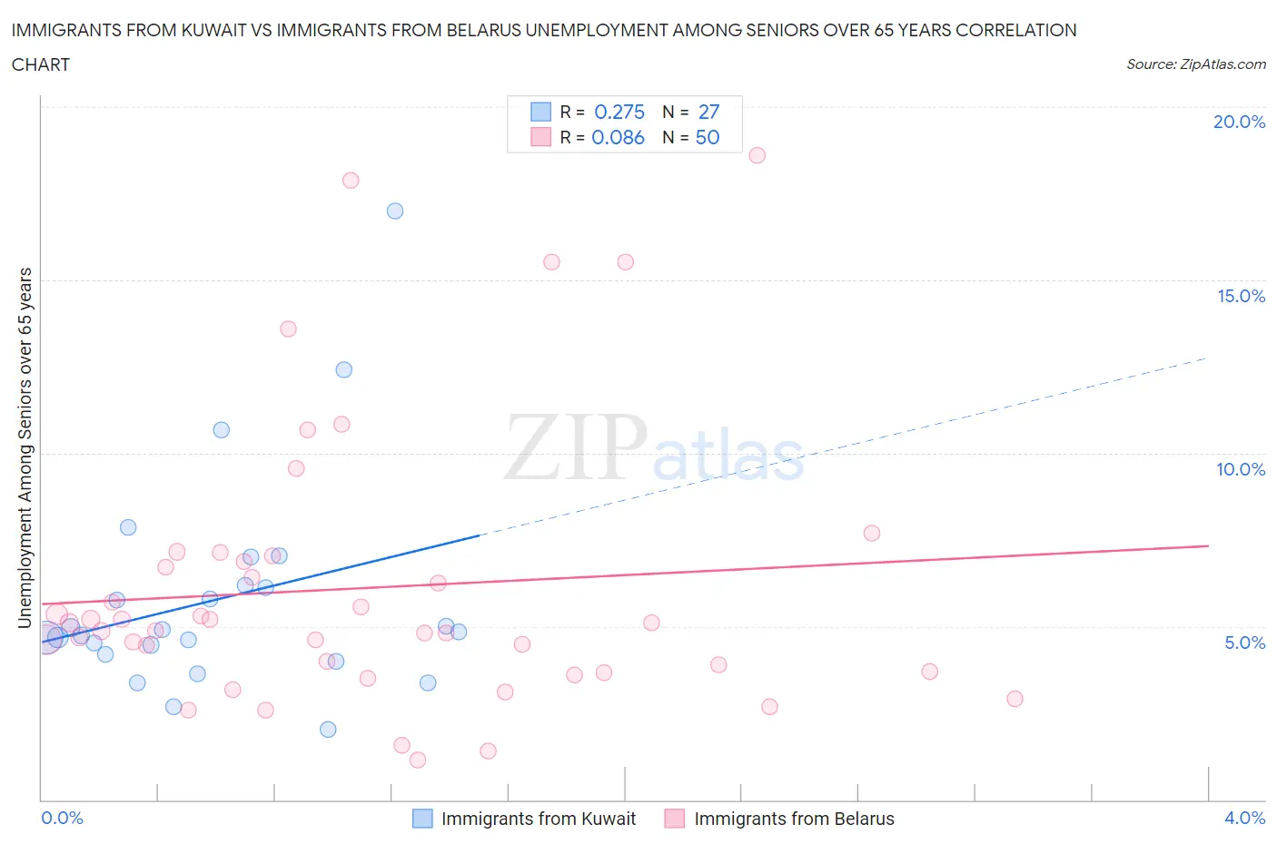 Immigrants from Kuwait vs Immigrants from Belarus Unemployment Among Seniors over 65 years