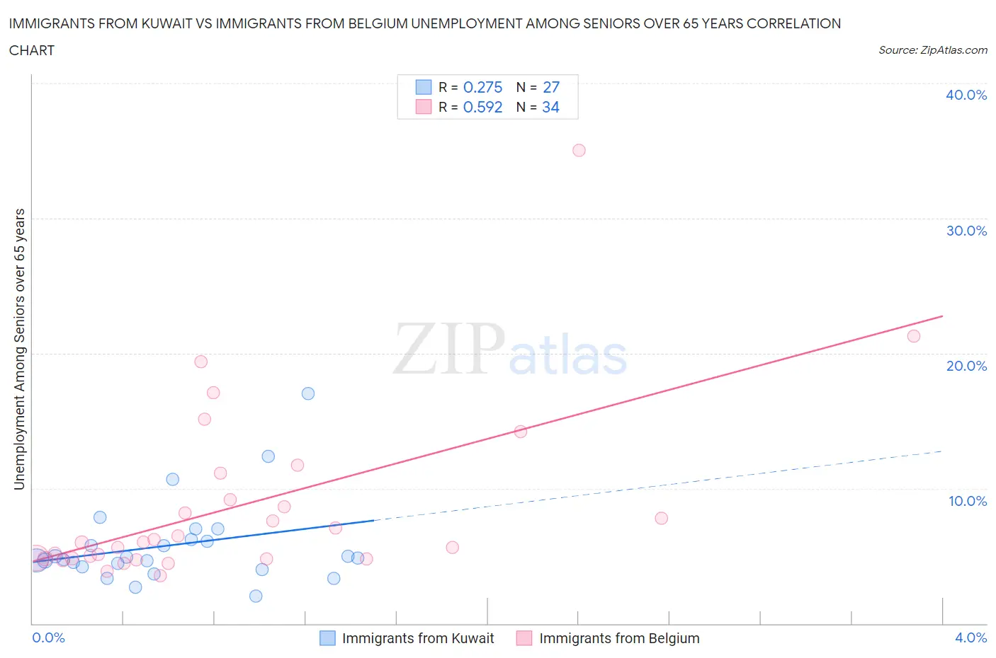 Immigrants from Kuwait vs Immigrants from Belgium Unemployment Among Seniors over 65 years