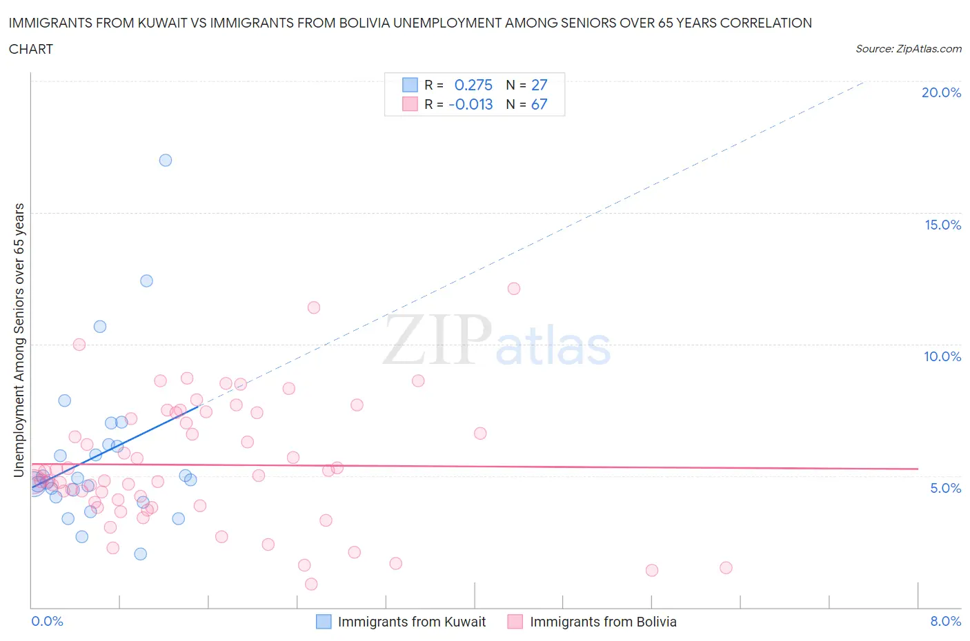 Immigrants from Kuwait vs Immigrants from Bolivia Unemployment Among Seniors over 65 years