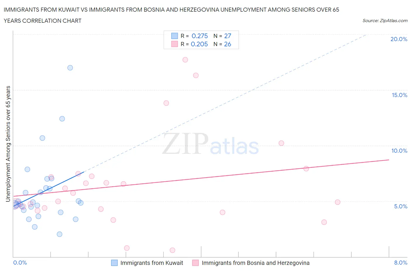 Immigrants from Kuwait vs Immigrants from Bosnia and Herzegovina Unemployment Among Seniors over 65 years