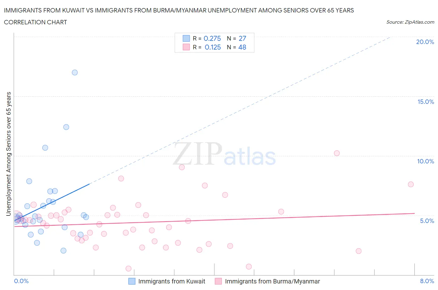 Immigrants from Kuwait vs Immigrants from Burma/Myanmar Unemployment Among Seniors over 65 years