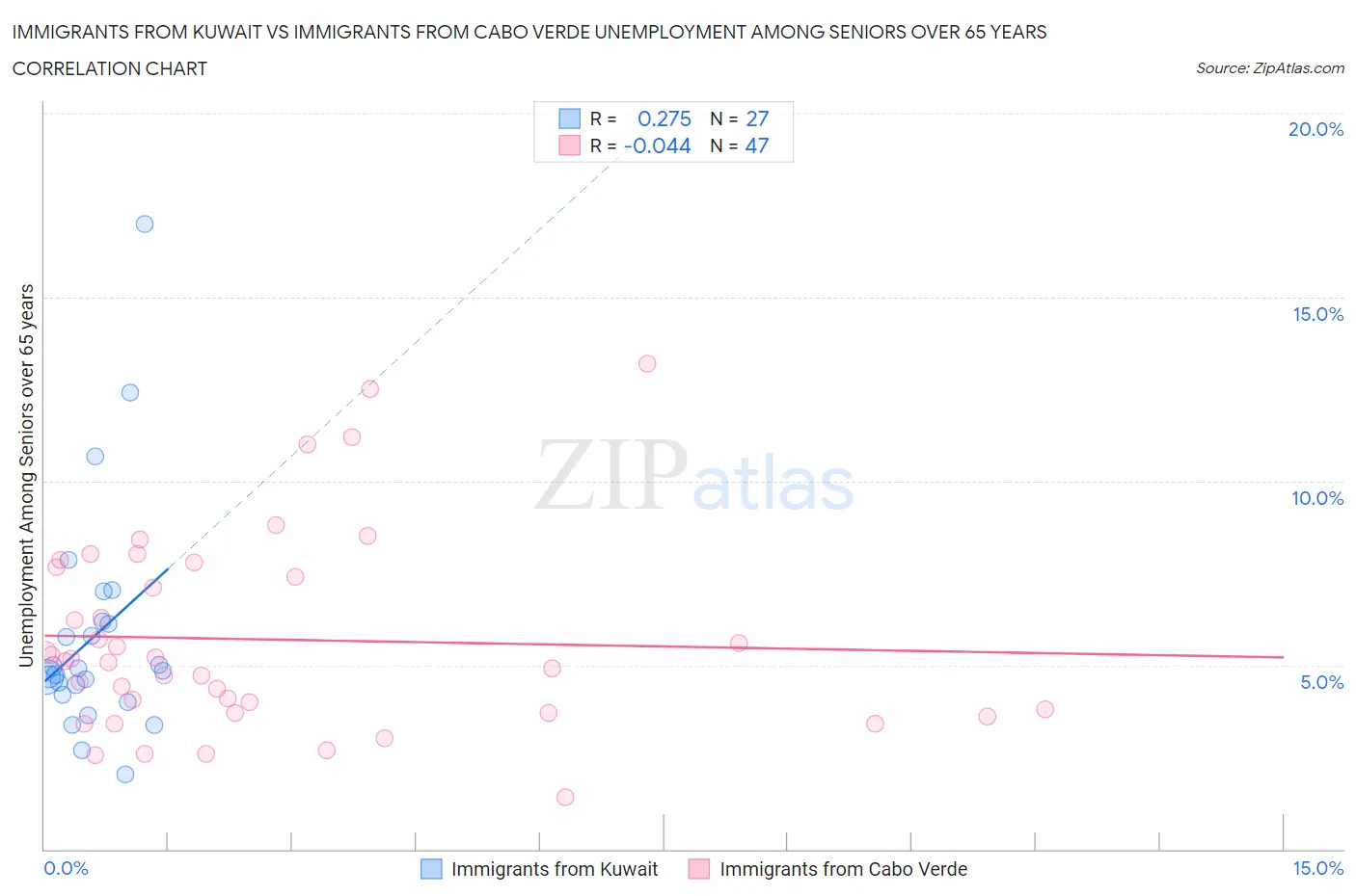 Immigrants from Kuwait vs Immigrants from Cabo Verde Unemployment Among Seniors over 65 years