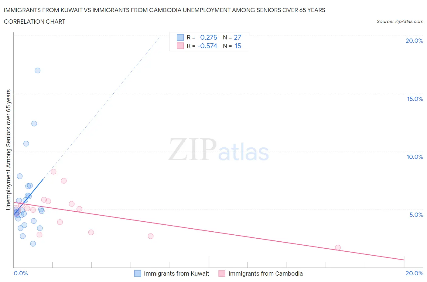 Immigrants from Kuwait vs Immigrants from Cambodia Unemployment Among Seniors over 65 years