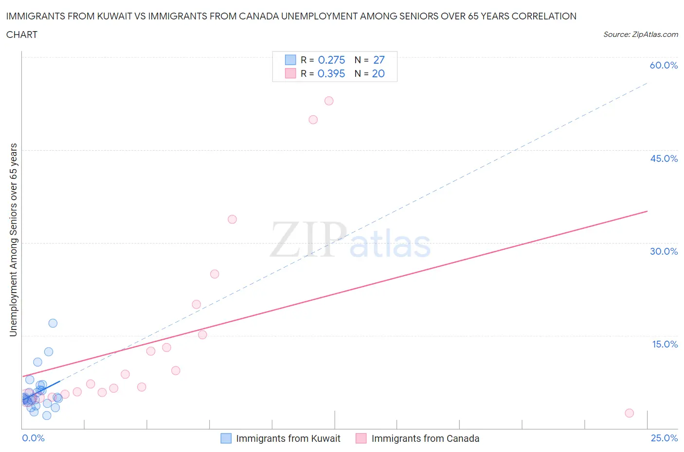 Immigrants from Kuwait vs Immigrants from Canada Unemployment Among Seniors over 65 years