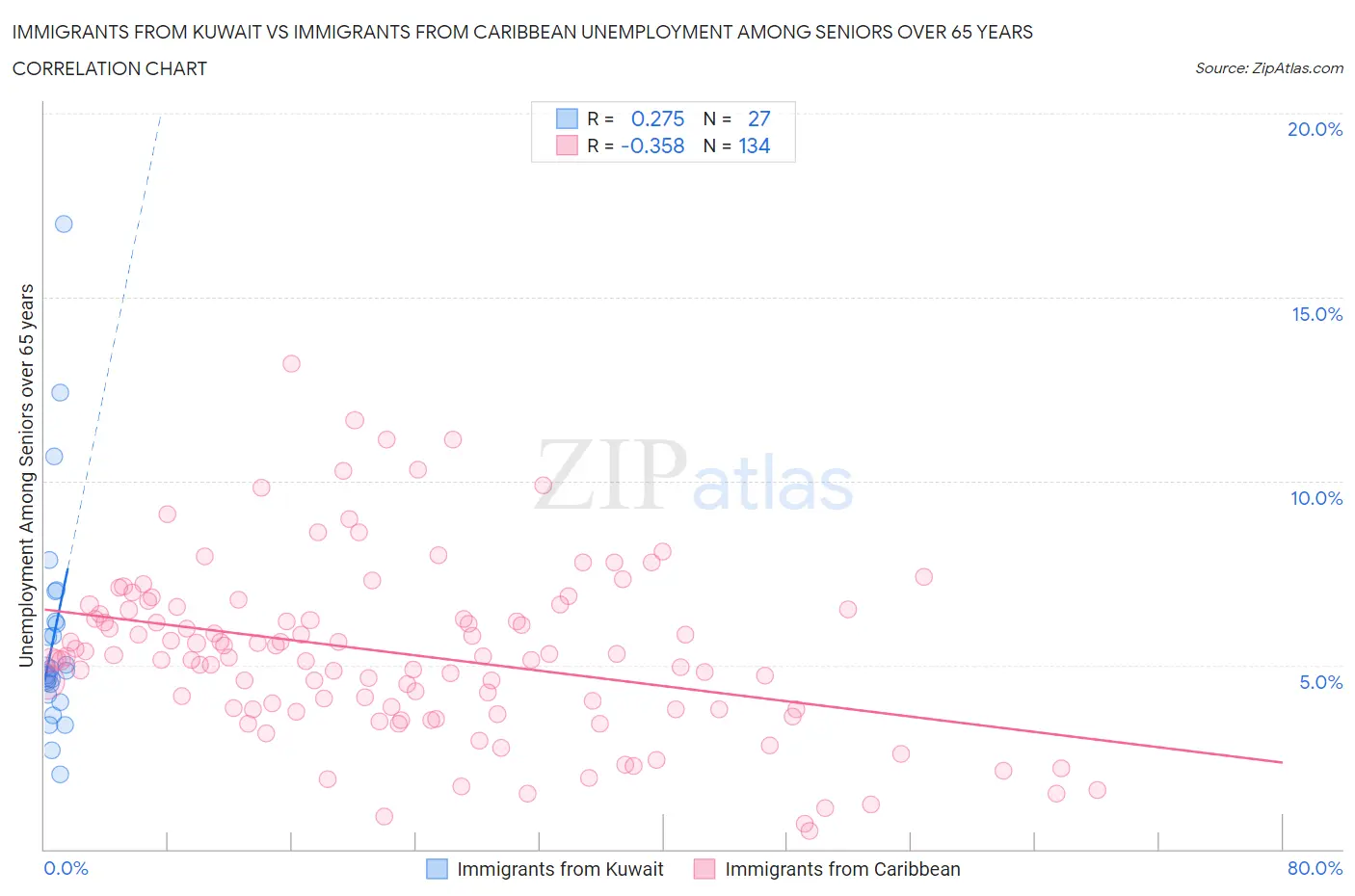 Immigrants from Kuwait vs Immigrants from Caribbean Unemployment Among Seniors over 65 years