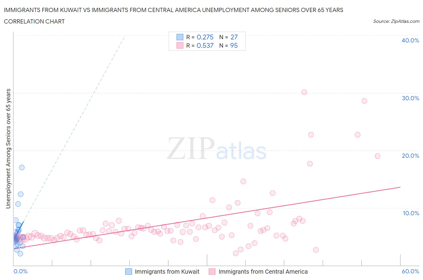 Immigrants from Kuwait vs Immigrants from Central America Unemployment Among Seniors over 65 years