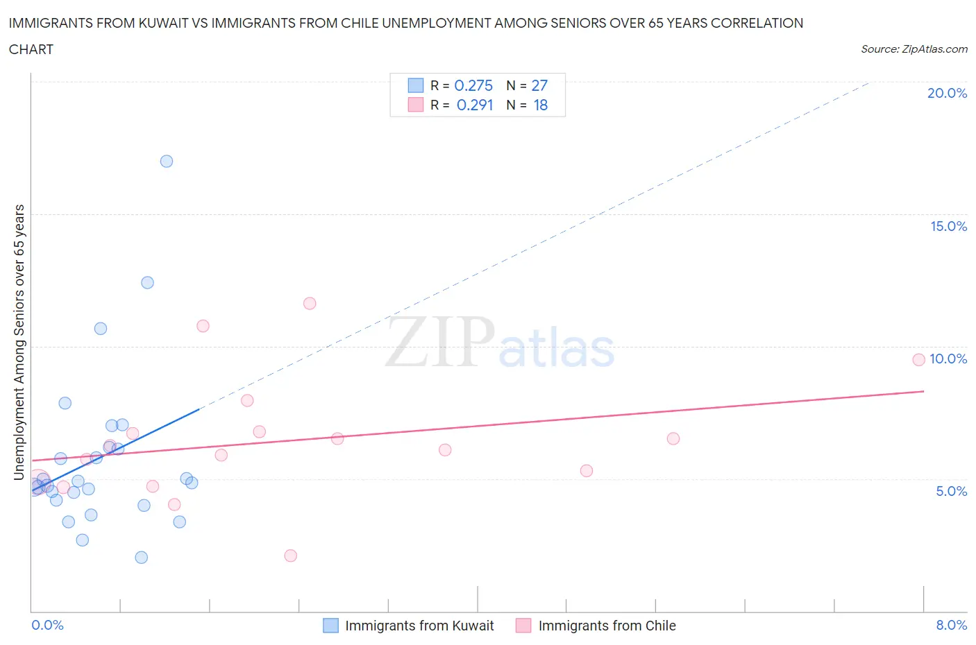 Immigrants from Kuwait vs Immigrants from Chile Unemployment Among Seniors over 65 years