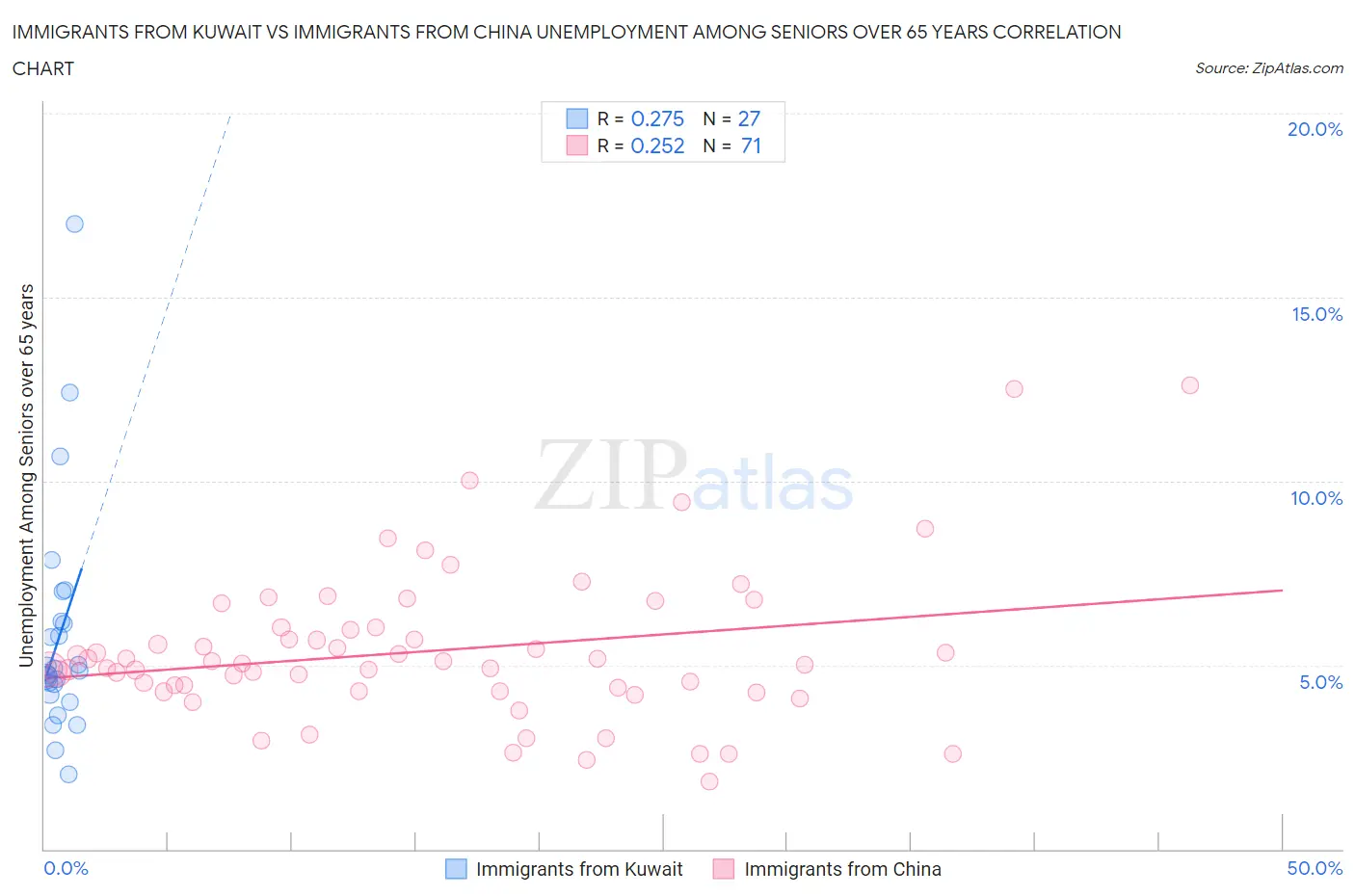 Immigrants from Kuwait vs Immigrants from China Unemployment Among Seniors over 65 years