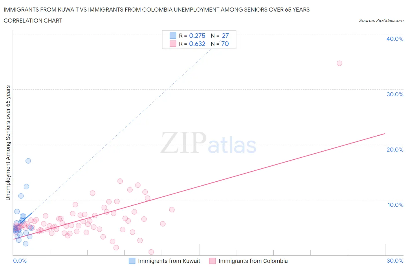 Immigrants from Kuwait vs Immigrants from Colombia Unemployment Among Seniors over 65 years