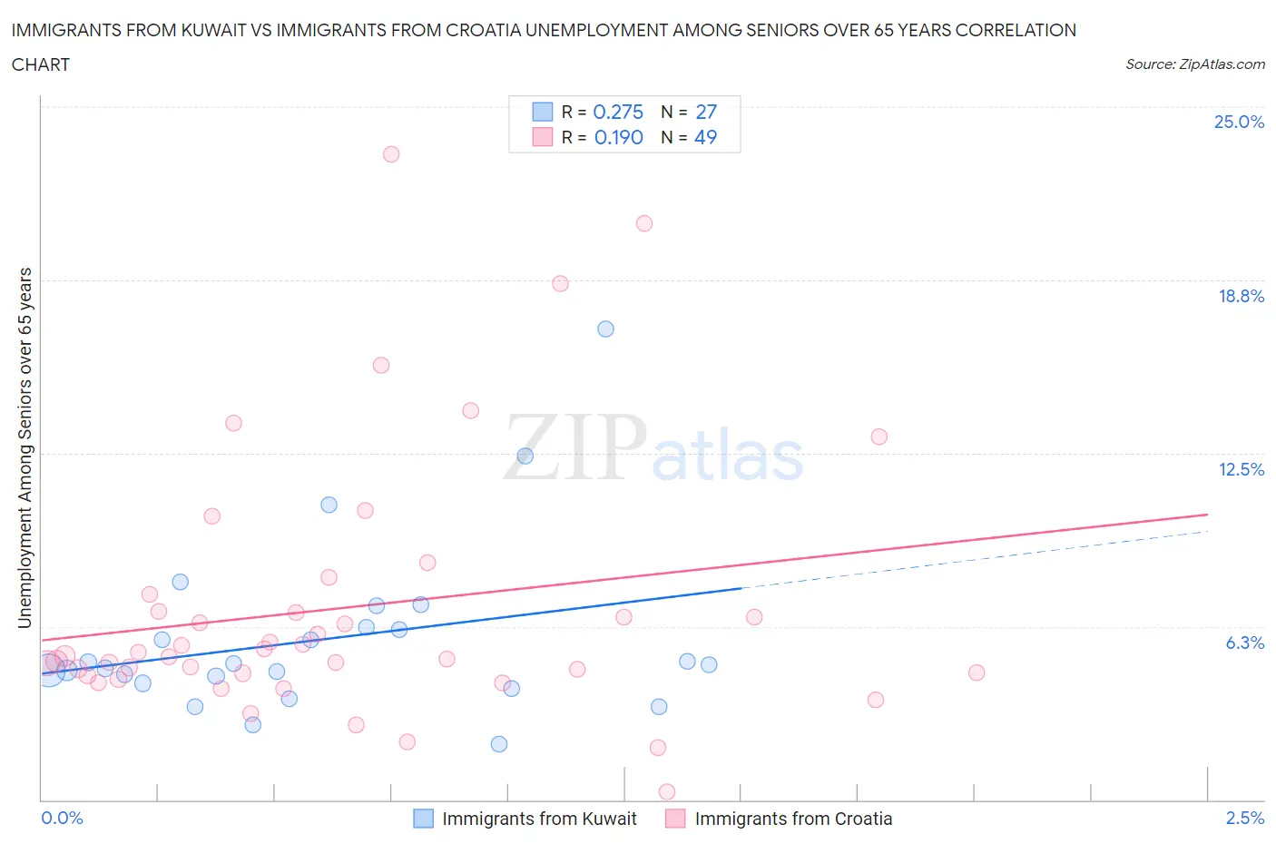 Immigrants from Kuwait vs Immigrants from Croatia Unemployment Among Seniors over 65 years