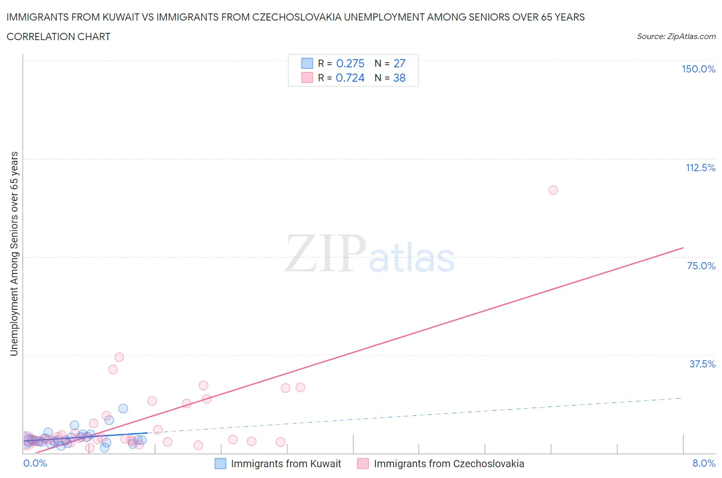 Immigrants from Kuwait vs Immigrants from Czechoslovakia Unemployment Among Seniors over 65 years