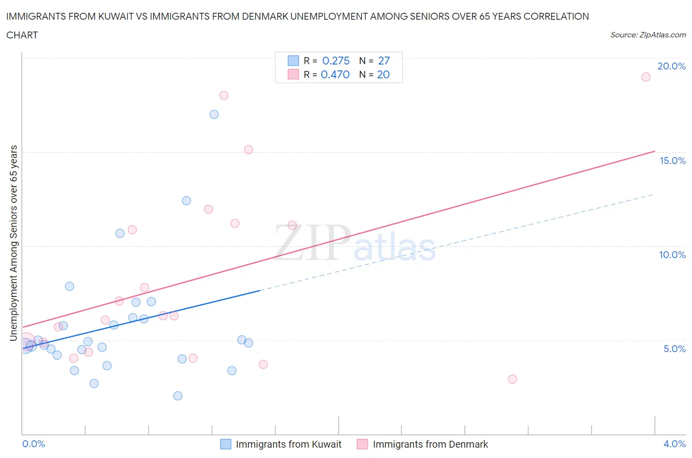 Immigrants from Kuwait vs Immigrants from Denmark Unemployment Among Seniors over 65 years