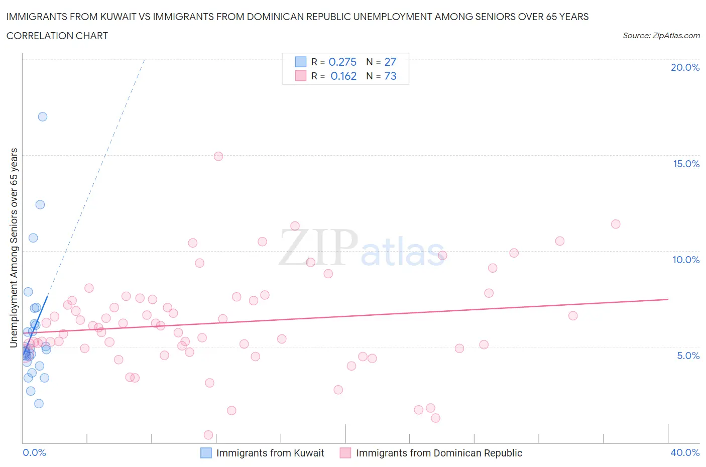 Immigrants from Kuwait vs Immigrants from Dominican Republic Unemployment Among Seniors over 65 years