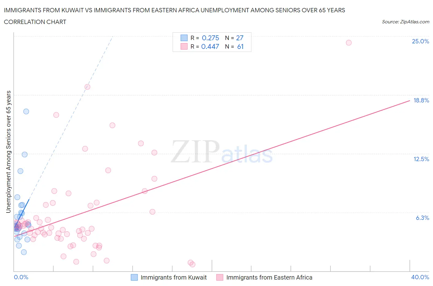 Immigrants from Kuwait vs Immigrants from Eastern Africa Unemployment Among Seniors over 65 years