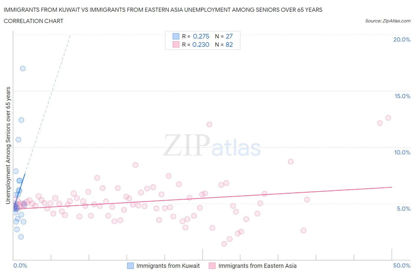 Immigrants from Kuwait vs Immigrants from Eastern Asia Unemployment Among Seniors over 65 years