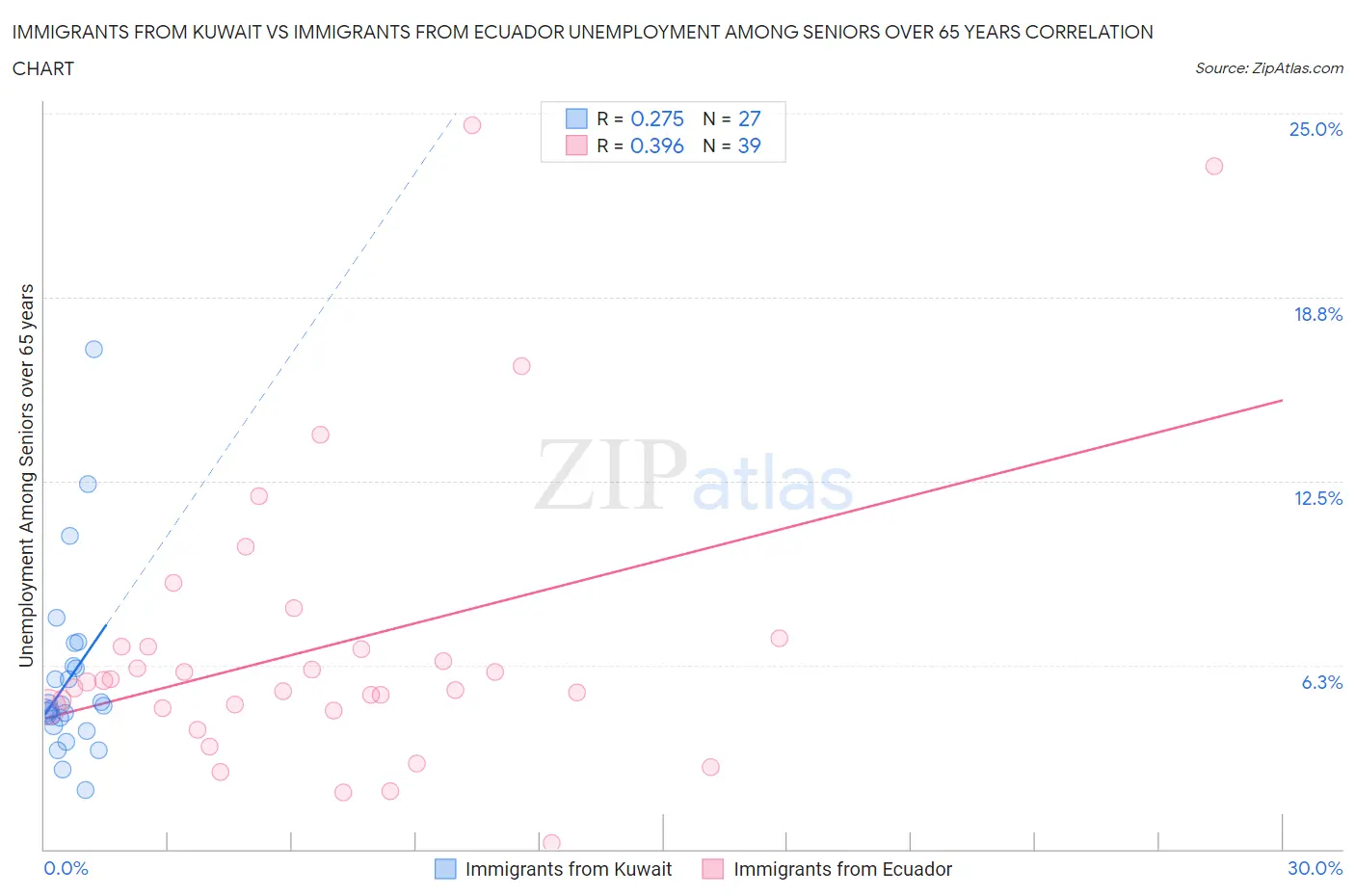 Immigrants from Kuwait vs Immigrants from Ecuador Unemployment Among Seniors over 65 years