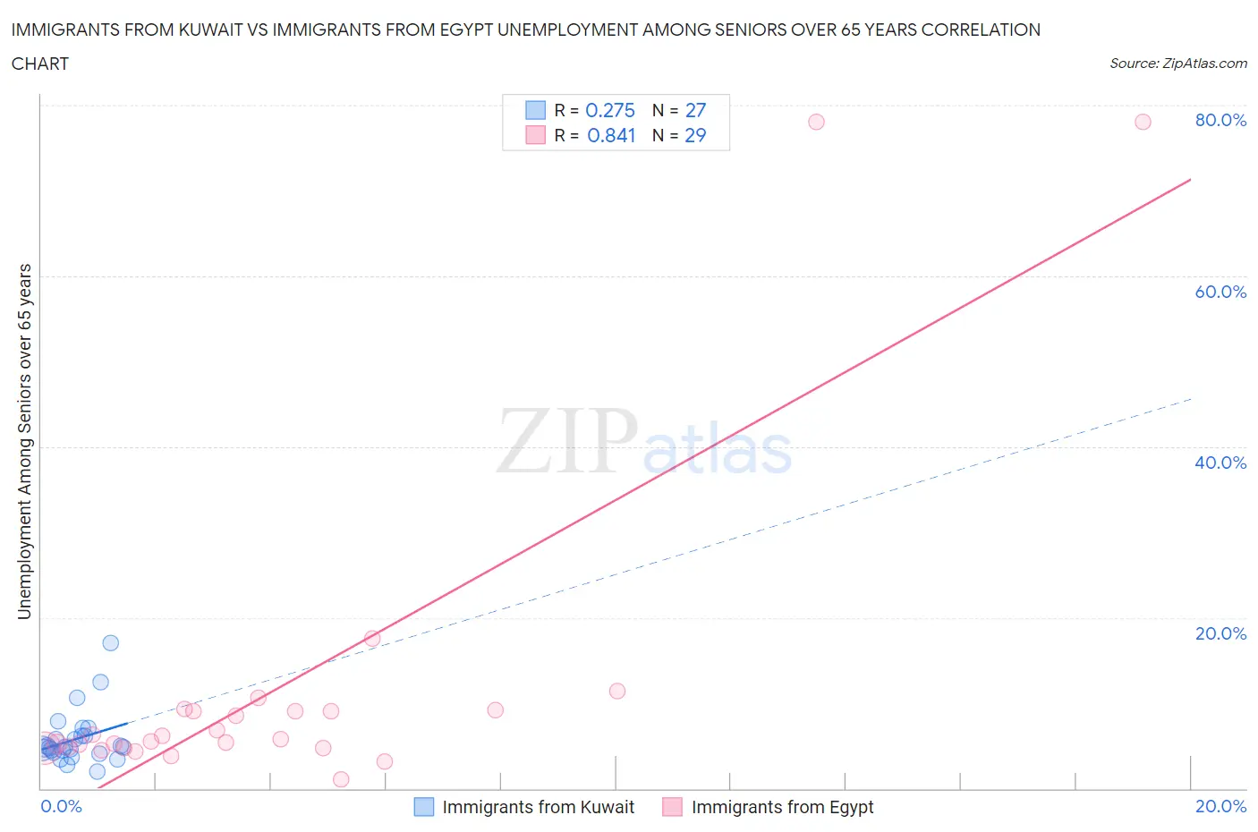 Immigrants from Kuwait vs Immigrants from Egypt Unemployment Among Seniors over 65 years