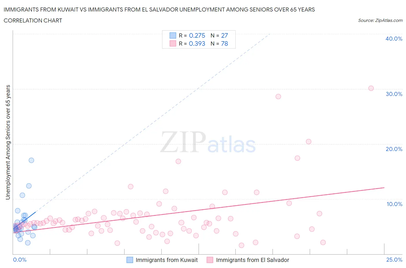 Immigrants from Kuwait vs Immigrants from El Salvador Unemployment Among Seniors over 65 years
