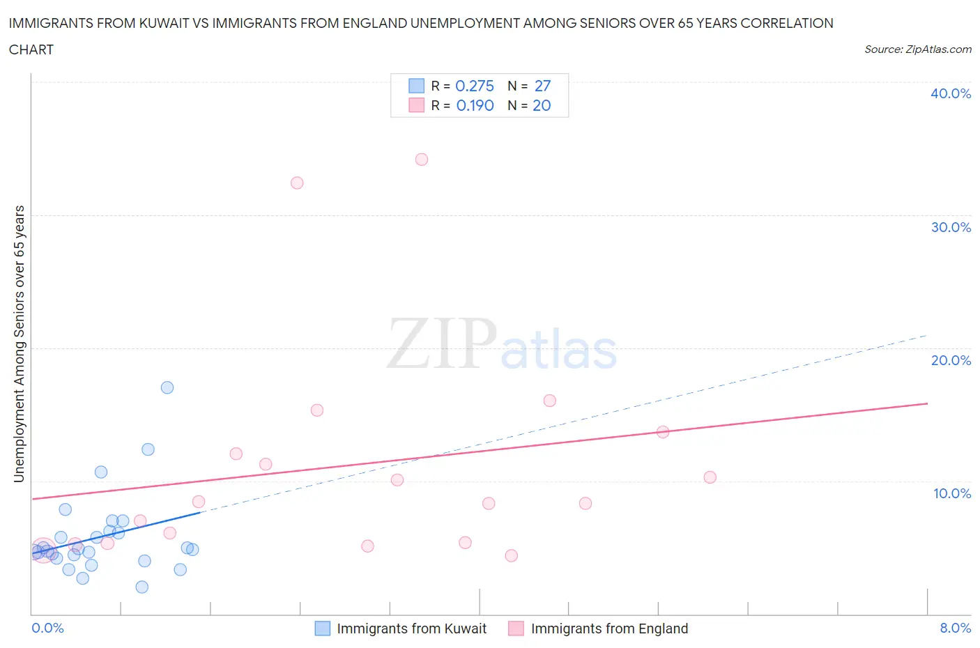 Immigrants from Kuwait vs Immigrants from England Unemployment Among Seniors over 65 years