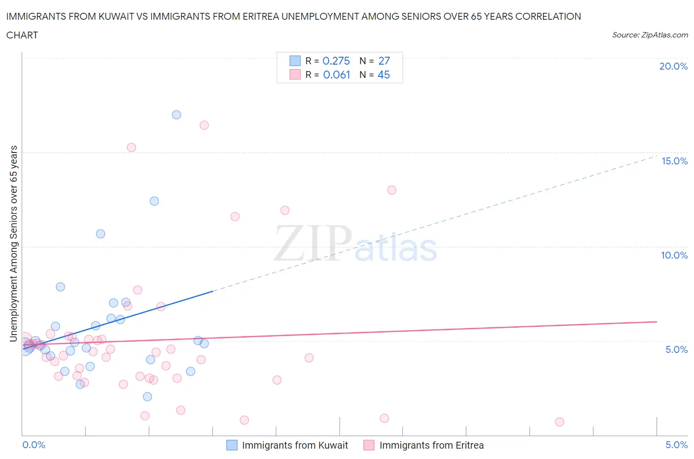Immigrants from Kuwait vs Immigrants from Eritrea Unemployment Among Seniors over 65 years