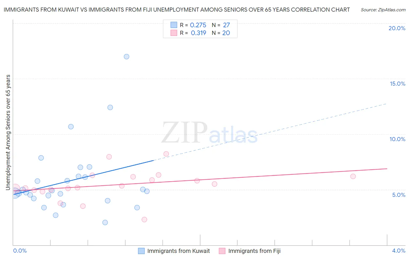 Immigrants from Kuwait vs Immigrants from Fiji Unemployment Among Seniors over 65 years