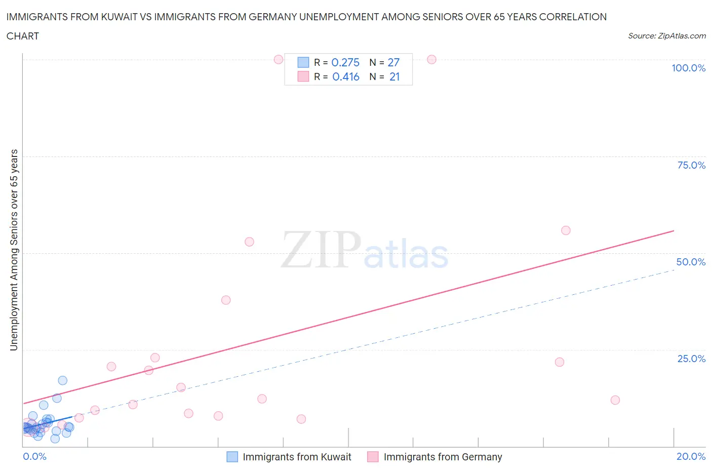 Immigrants from Kuwait vs Immigrants from Germany Unemployment Among Seniors over 65 years