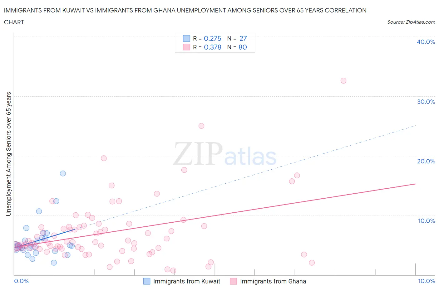 Immigrants from Kuwait vs Immigrants from Ghana Unemployment Among Seniors over 65 years